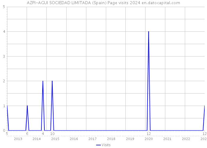 AZPI-AGUI SOCIEDAD LIMITADA (Spain) Page visits 2024 