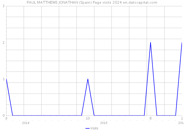 PAUL MATTHEWS JONATHAN (Spain) Page visits 2024 