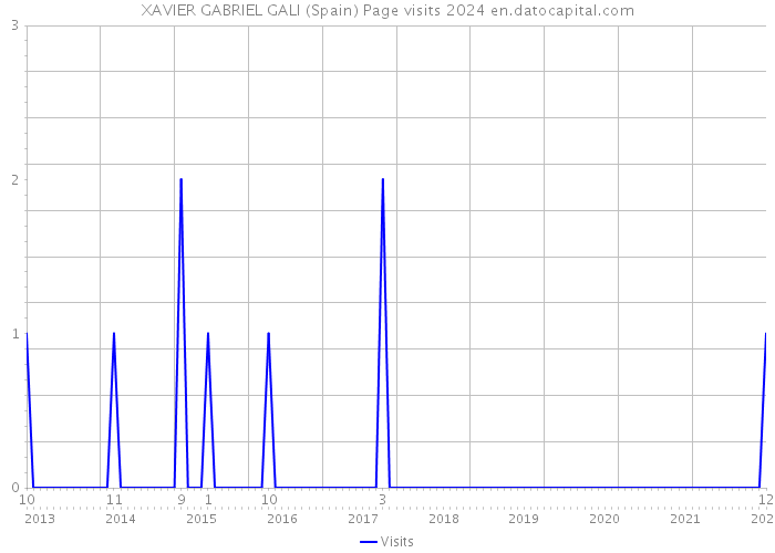XAVIER GABRIEL GALI (Spain) Page visits 2024 