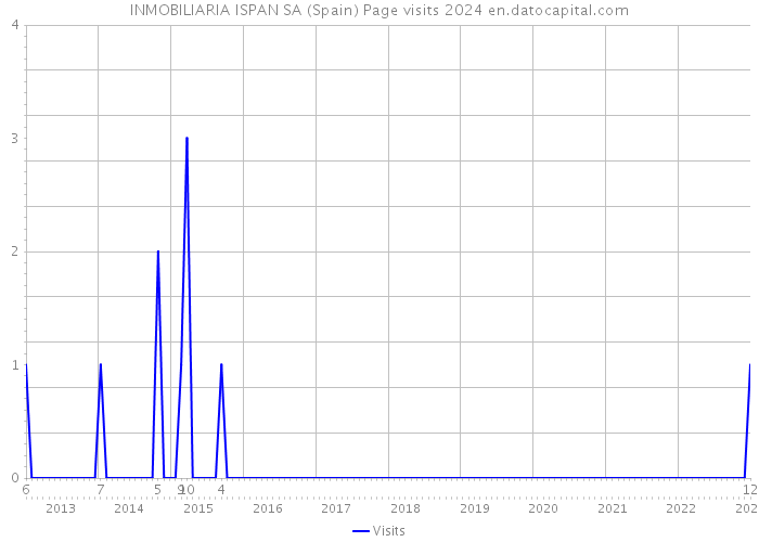 INMOBILIARIA ISPAN SA (Spain) Page visits 2024 