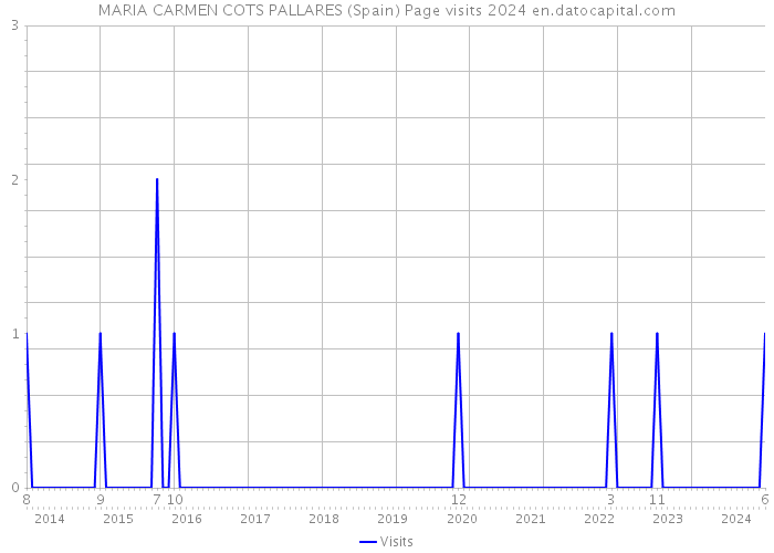 MARIA CARMEN COTS PALLARES (Spain) Page visits 2024 