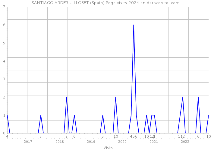 SANTIAGO ARDERIU LLOBET (Spain) Page visits 2024 