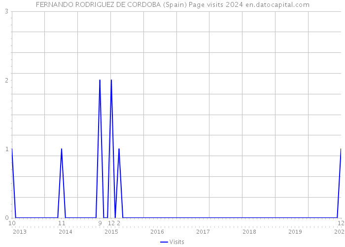 FERNANDO RODRIGUEZ DE CORDOBA (Spain) Page visits 2024 