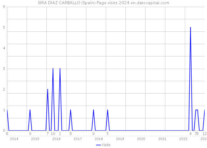 SIRA DIAZ CARBALLO (Spain) Page visits 2024 