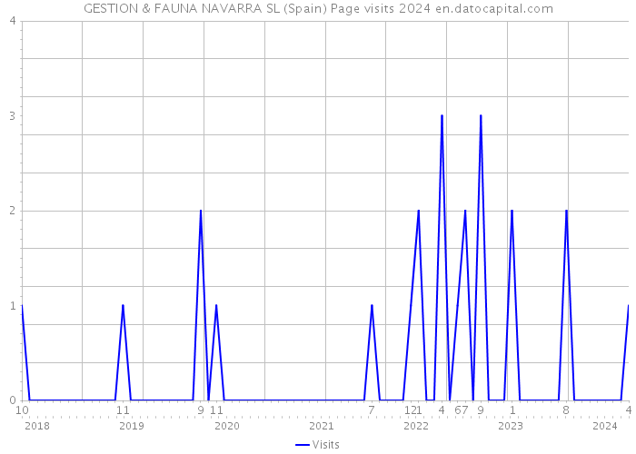 GESTION & FAUNA NAVARRA SL (Spain) Page visits 2024 