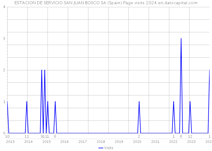 ESTACION DE SERVICIO SAN JUAN BOSCO SA (Spain) Page visits 2024 