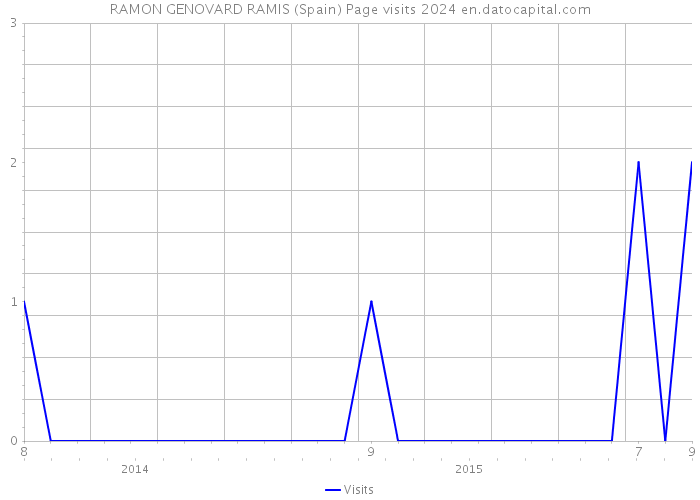 RAMON GENOVARD RAMIS (Spain) Page visits 2024 