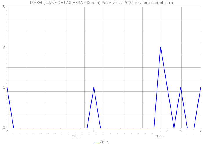 ISABEL JUANE DE LAS HERAS (Spain) Page visits 2024 