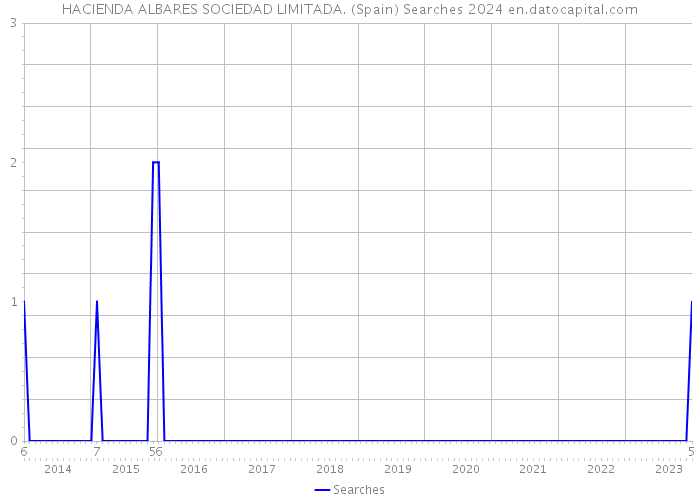 HACIENDA ALBARES SOCIEDAD LIMITADA. (Spain) Searches 2024 