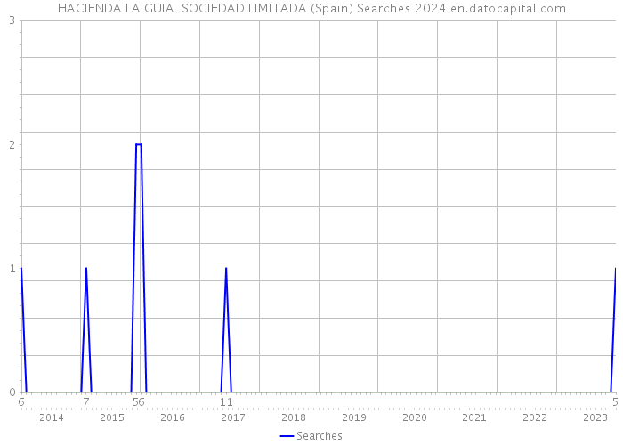 HACIENDA LA GUIA SOCIEDAD LIMITADA (Spain) Searches 2024 