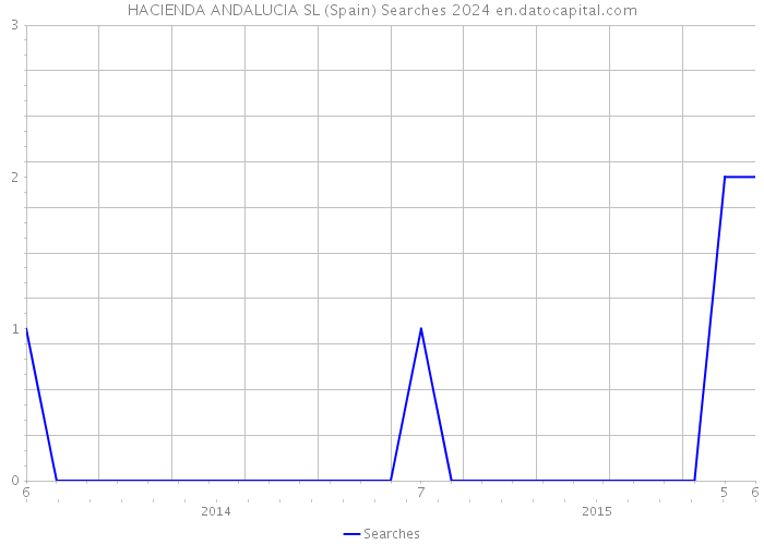 HACIENDA ANDALUCIA SL (Spain) Searches 2024 