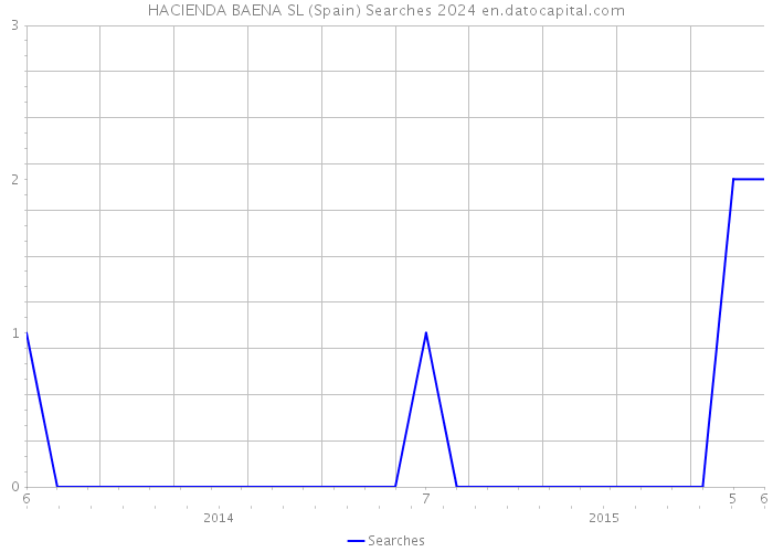 HACIENDA BAENA SL (Spain) Searches 2024 