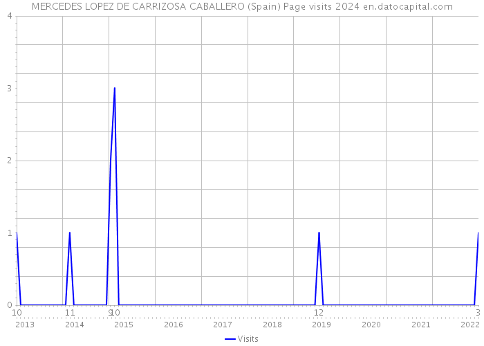 MERCEDES LOPEZ DE CARRIZOSA CABALLERO (Spain) Page visits 2024 