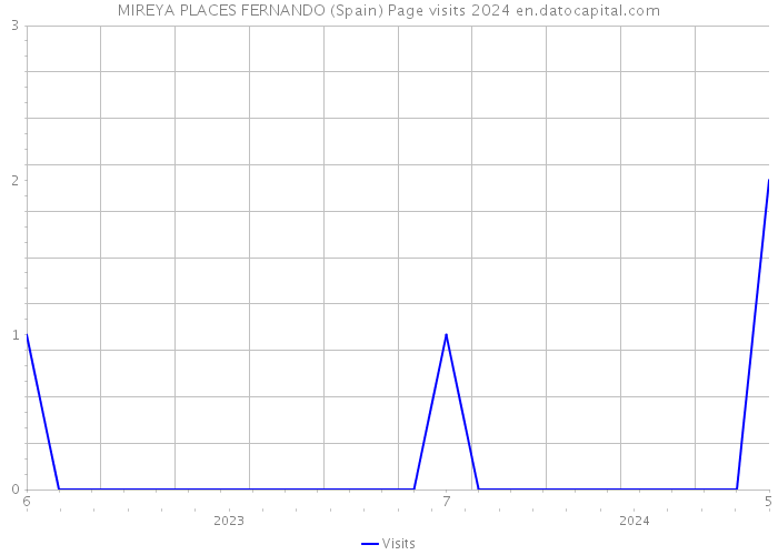 MIREYA PLACES FERNANDO (Spain) Page visits 2024 