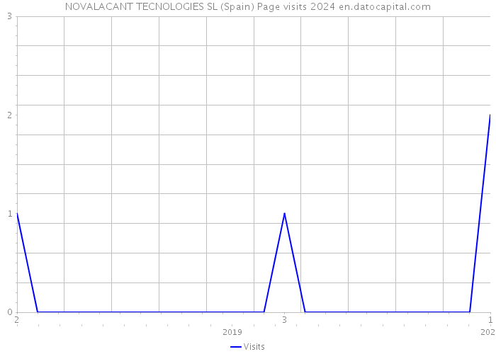 NOVALACANT TECNOLOGIES SL (Spain) Page visits 2024 
