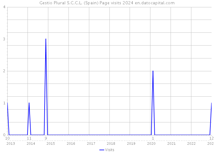 Gestio Plural S.C.C.L. (Spain) Page visits 2024 