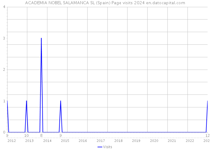 ACADEMIA NOBEL SALAMANCA SL (Spain) Page visits 2024 