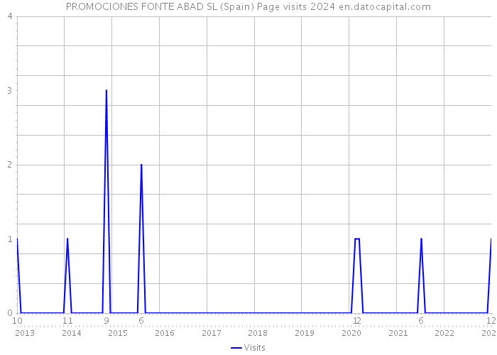 PROMOCIONES FONTE ABAD SL (Spain) Page visits 2024 