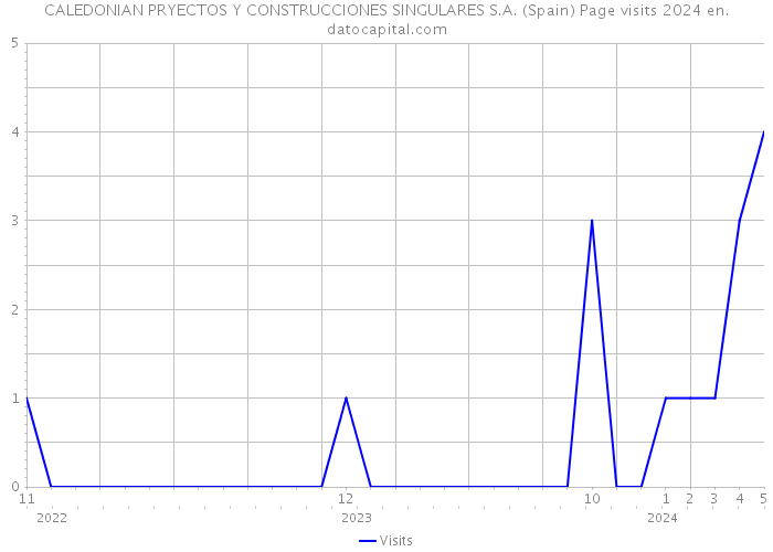 CALEDONIAN PRYECTOS Y CONSTRUCCIONES SINGULARES S.A. (Spain) Page visits 2024 