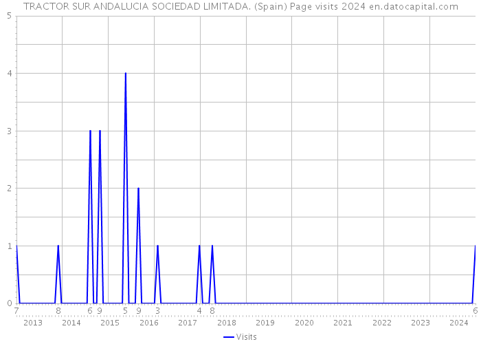 TRACTOR SUR ANDALUCIA SOCIEDAD LIMITADA. (Spain) Page visits 2024 