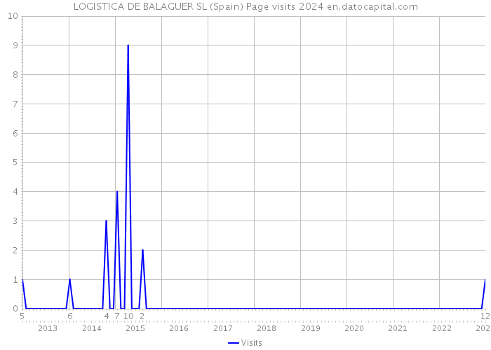 LOGISTICA DE BALAGUER SL (Spain) Page visits 2024 