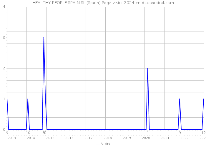 HEALTHY PEOPLE SPAIN SL (Spain) Page visits 2024 