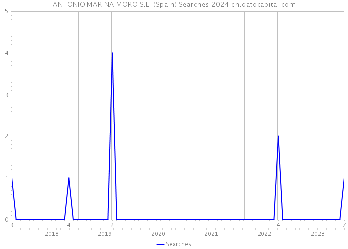 ANTONIO MARINA MORO S.L. (Spain) Searches 2024 