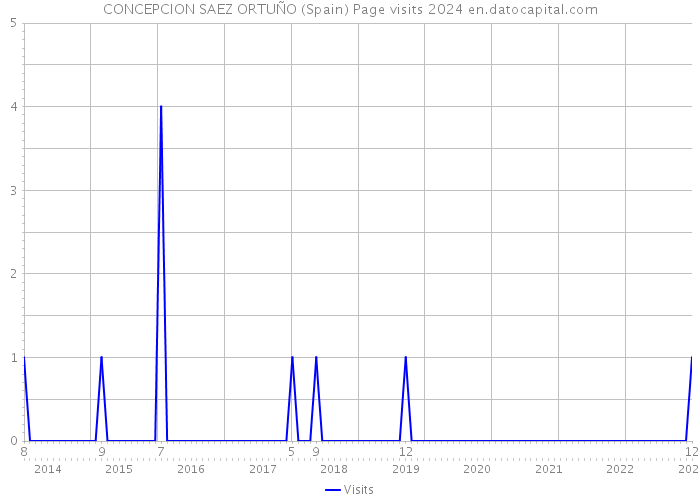 CONCEPCION SAEZ ORTUÑO (Spain) Page visits 2024 