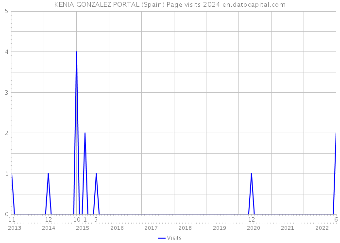 KENIA GONZALEZ PORTAL (Spain) Page visits 2024 
