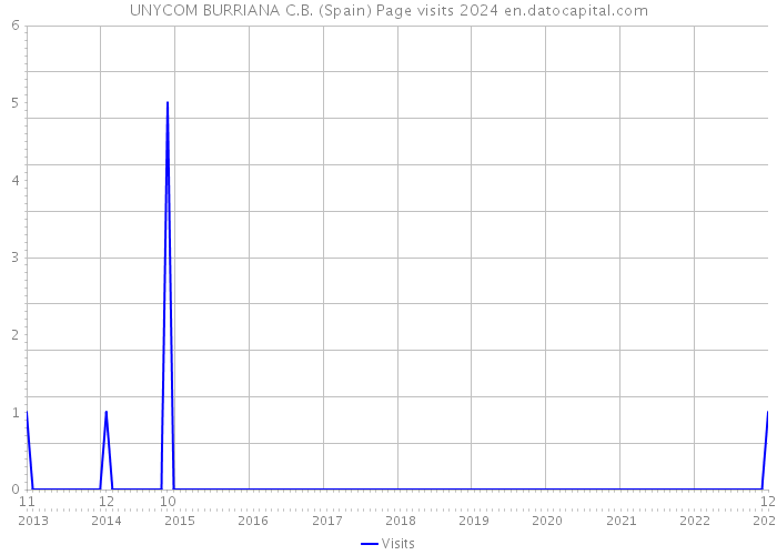 UNYCOM BURRIANA C.B. (Spain) Page visits 2024 