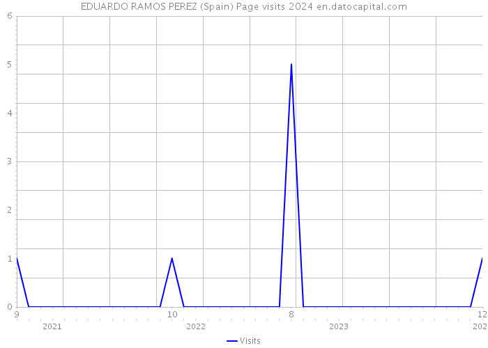 EDUARDO RAMOS PEREZ (Spain) Page visits 2024 