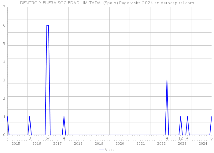 DENTRO Y FUERA SOCIEDAD LIMITADA. (Spain) Page visits 2024 