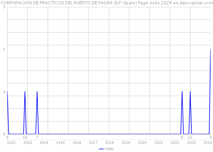CORPORACION DE PRACTICOS DEL PUERTO DE PALMA SLP (Spain) Page visits 2024 
