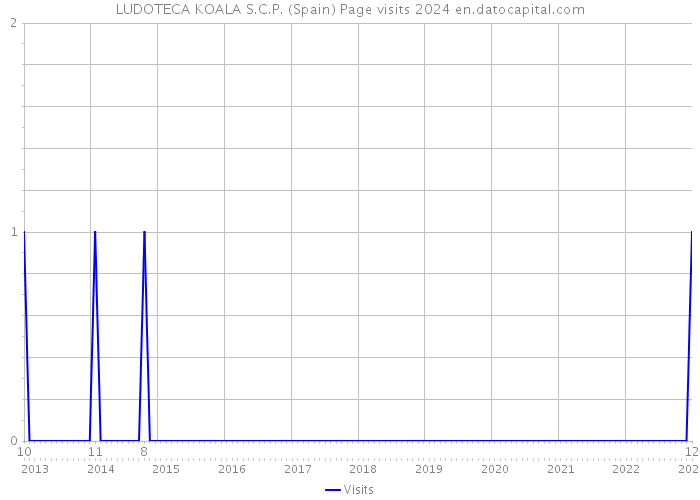 LUDOTECA KOALA S.C.P. (Spain) Page visits 2024 