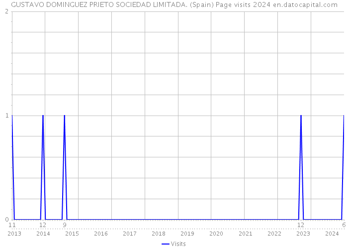 GUSTAVO DOMINGUEZ PRIETO SOCIEDAD LIMITADA. (Spain) Page visits 2024 
