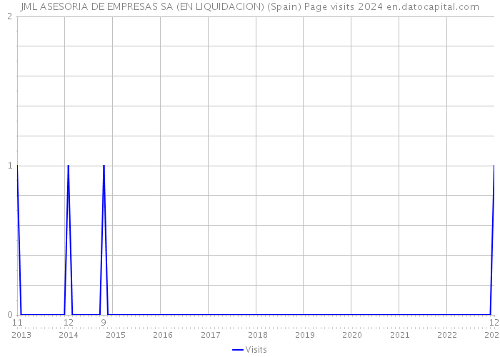 JML ASESORIA DE EMPRESAS SA (EN LIQUIDACION) (Spain) Page visits 2024 