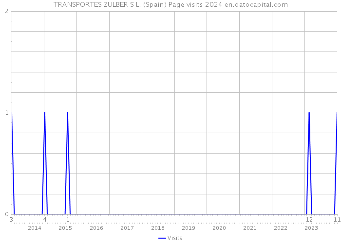 TRANSPORTES ZULBER S L. (Spain) Page visits 2024 