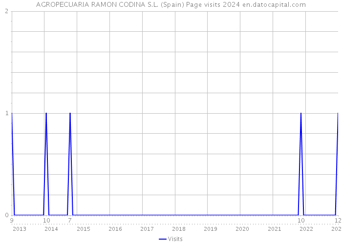 AGROPECUARIA RAMON CODINA S.L. (Spain) Page visits 2024 