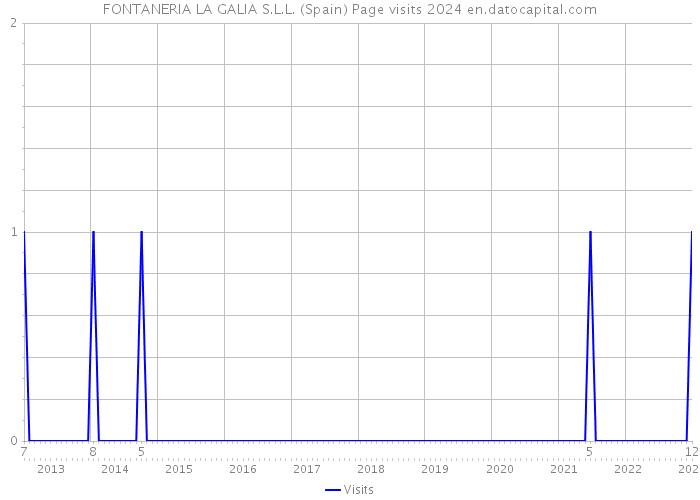 FONTANERIA LA GALIA S.L.L. (Spain) Page visits 2024 