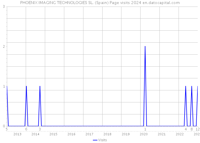 PHOENIX IMAGING TECHNOLOGIES SL. (Spain) Page visits 2024 