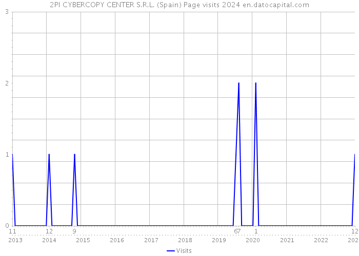 2PI CYBERCOPY CENTER S.R.L. (Spain) Page visits 2024 