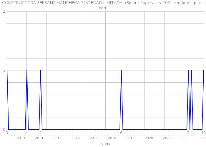 CONSTRUCTORA FERSANZ MANCHEGA SOCIEDAD LIMITADA. (Spain) Page visits 2024 