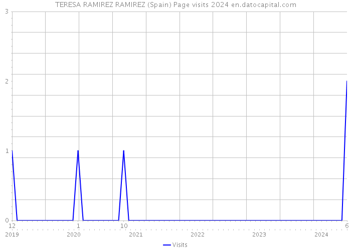 TERESA RAMIREZ RAMIREZ (Spain) Page visits 2024 