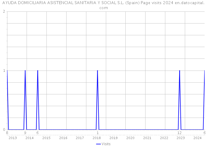 AYUDA DOMICILIARIA ASISTENCIAL SANITARIA Y SOCIAL S.L. (Spain) Page visits 2024 