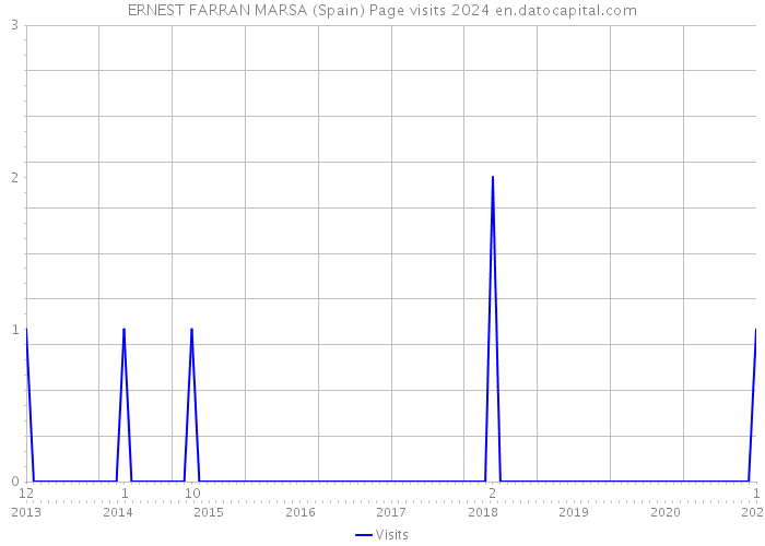 ERNEST FARRAN MARSA (Spain) Page visits 2024 