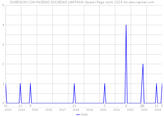 DIVERSION CON INGENIO SOCIEDAD LIMITADA (Spain) Page visits 2024 