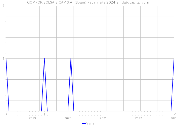 GOMPOR BOLSA SICAV S.A. (Spain) Page visits 2024 
