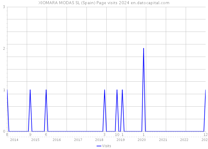 XIOMARA MODAS SL (Spain) Page visits 2024 
