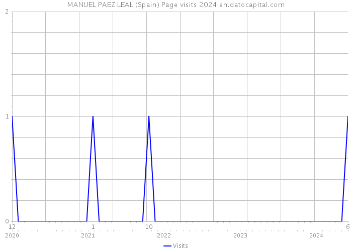 MANUEL PAEZ LEAL (Spain) Page visits 2024 