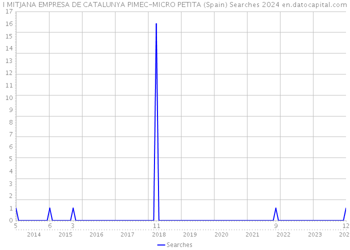 I MITJANA EMPRESA DE CATALUNYA PIMEC-MICRO PETITA (Spain) Searches 2024 